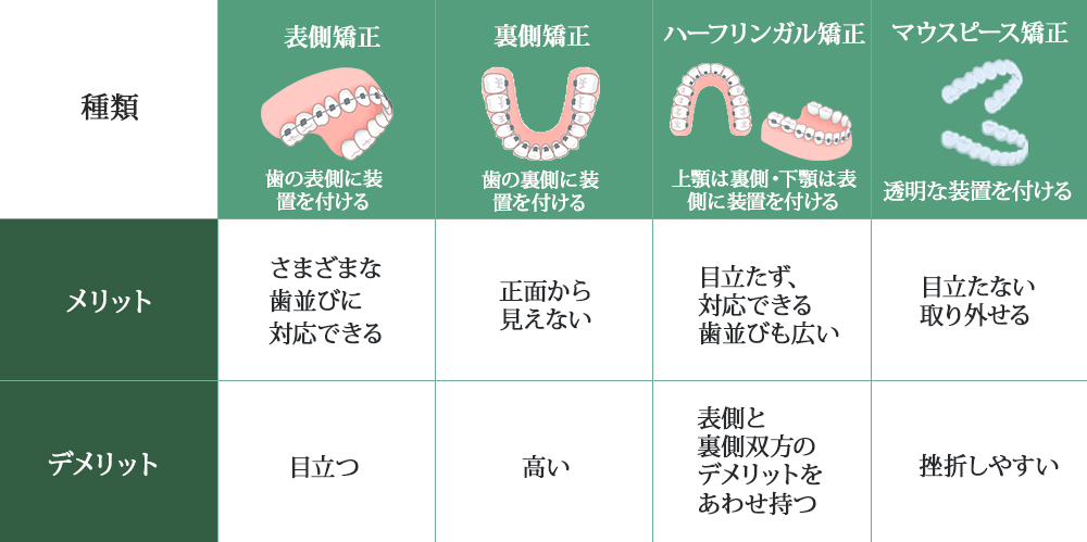 矯正治療の種類について